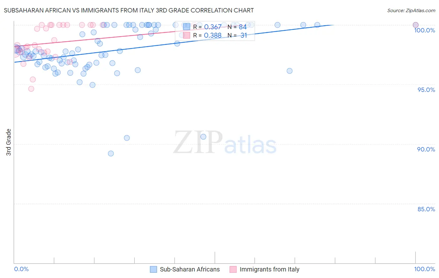 Subsaharan African vs Immigrants from Italy 3rd Grade