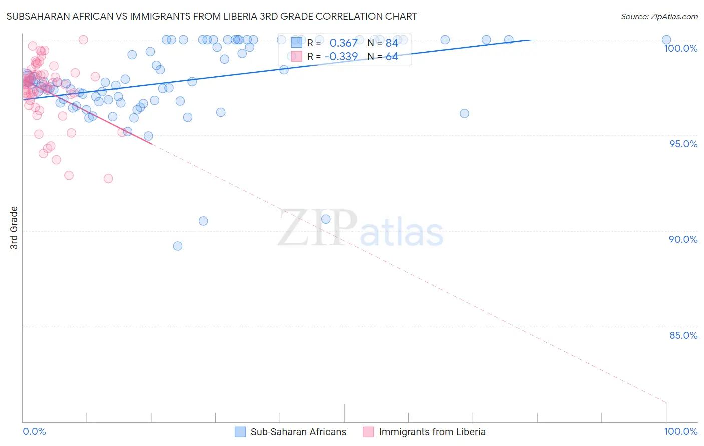 Subsaharan African vs Immigrants from Liberia 3rd Grade