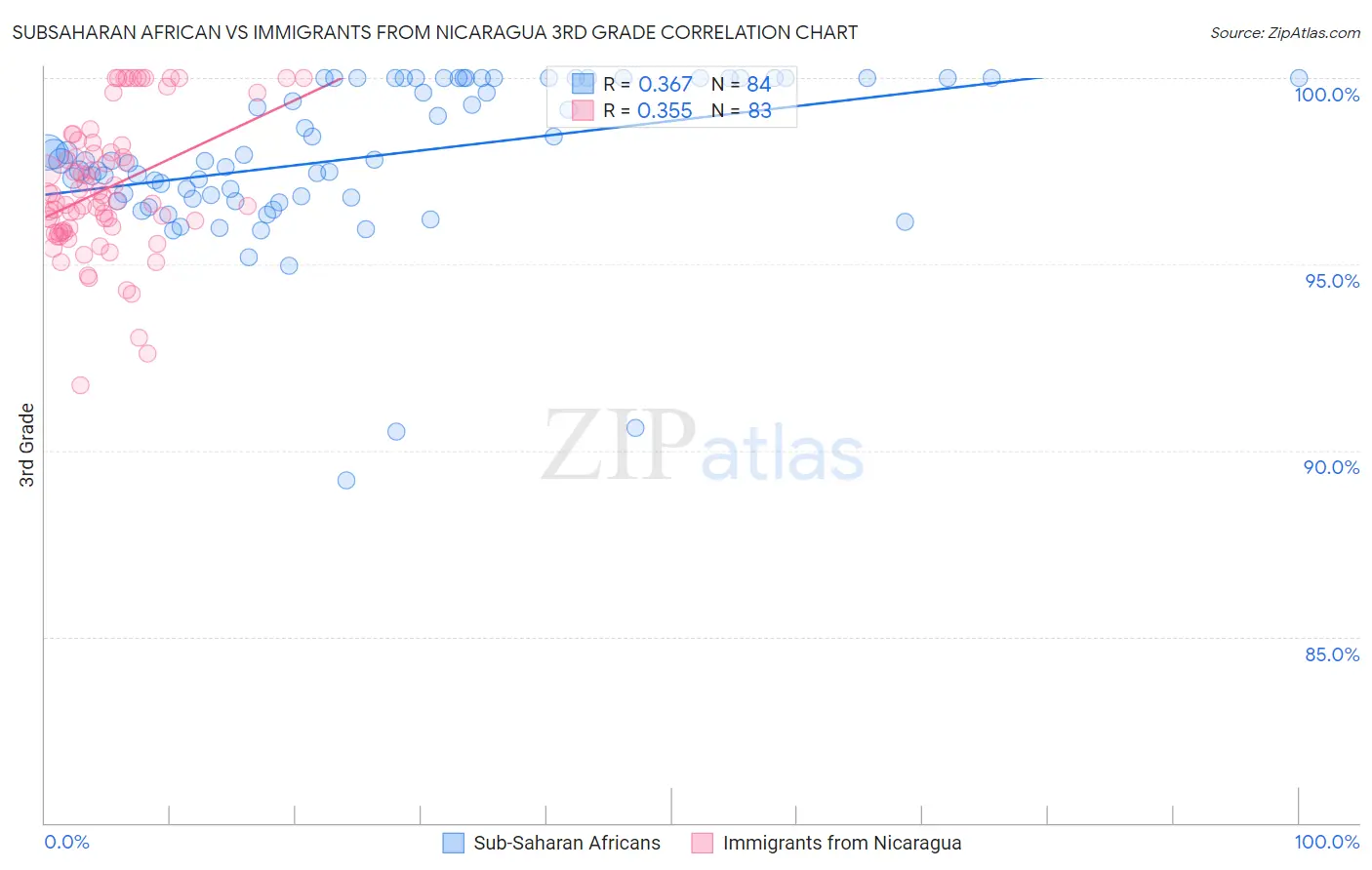 Subsaharan African vs Immigrants from Nicaragua 3rd Grade