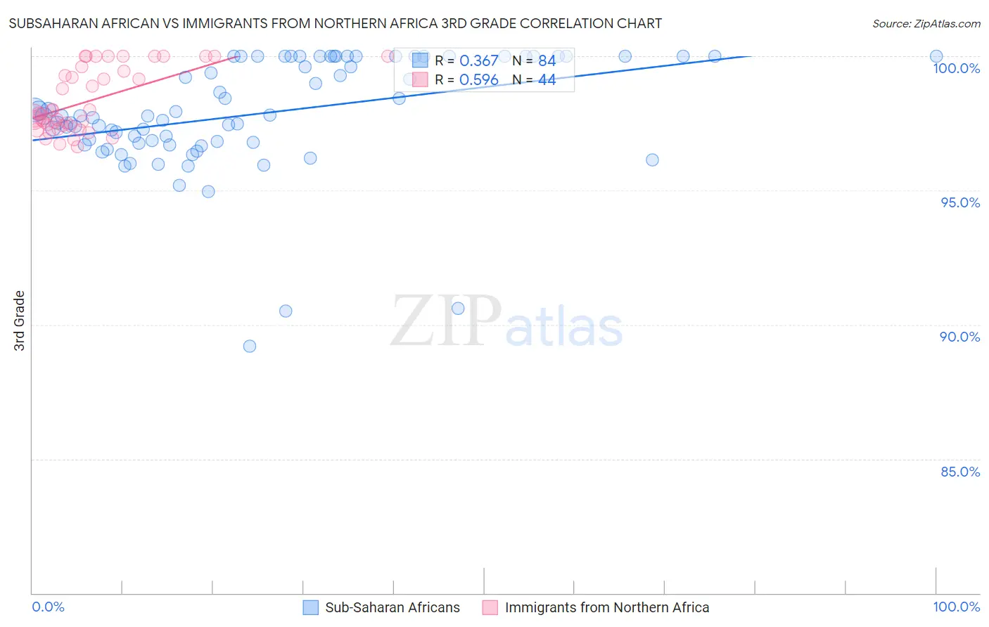 Subsaharan African vs Immigrants from Northern Africa 3rd Grade