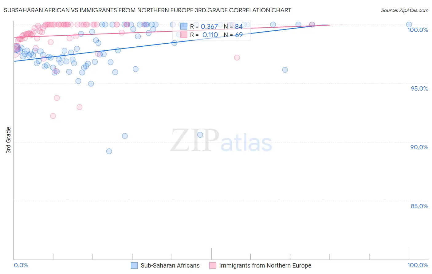 Subsaharan African vs Immigrants from Northern Europe 3rd Grade