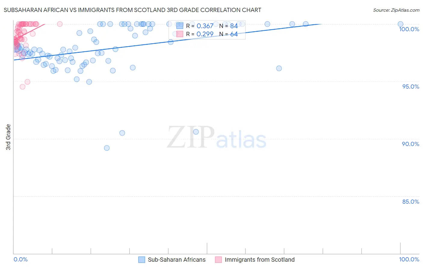 Subsaharan African vs Immigrants from Scotland 3rd Grade