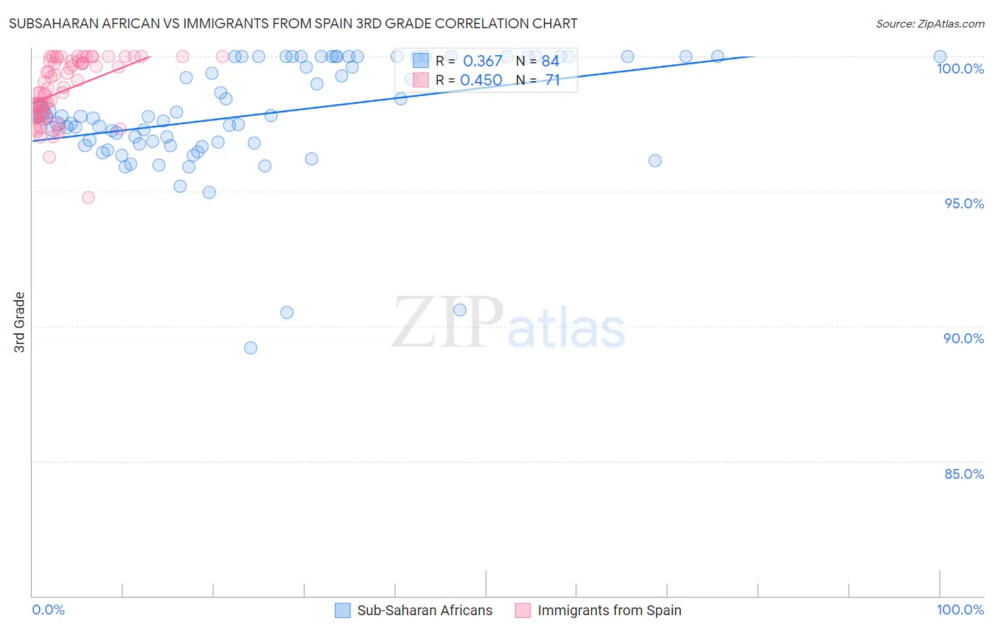 Subsaharan African vs Immigrants from Spain 3rd Grade