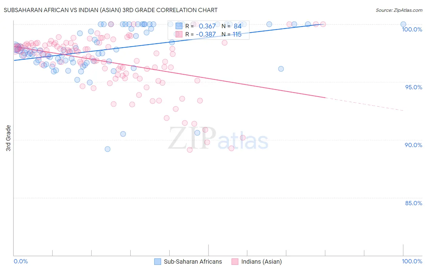 Subsaharan African vs Indian (Asian) 3rd Grade