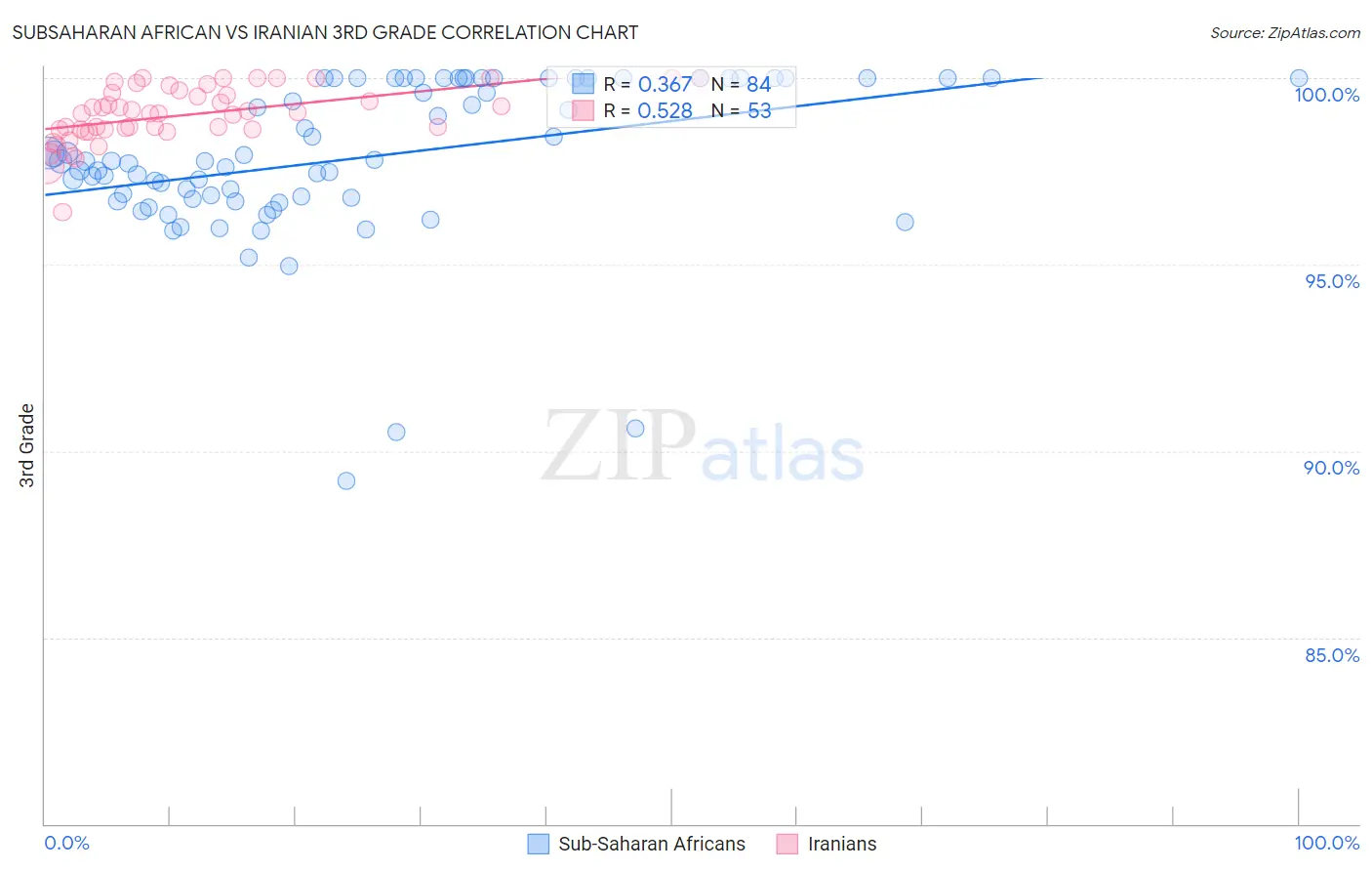 Subsaharan African vs Iranian 3rd Grade