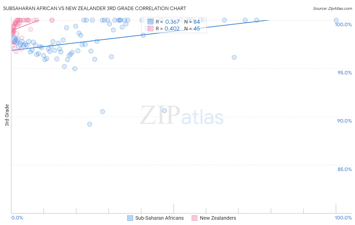 Subsaharan African vs New Zealander 3rd Grade