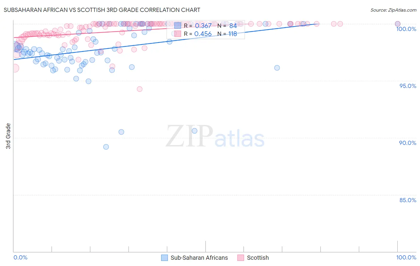 Subsaharan African vs Scottish 3rd Grade