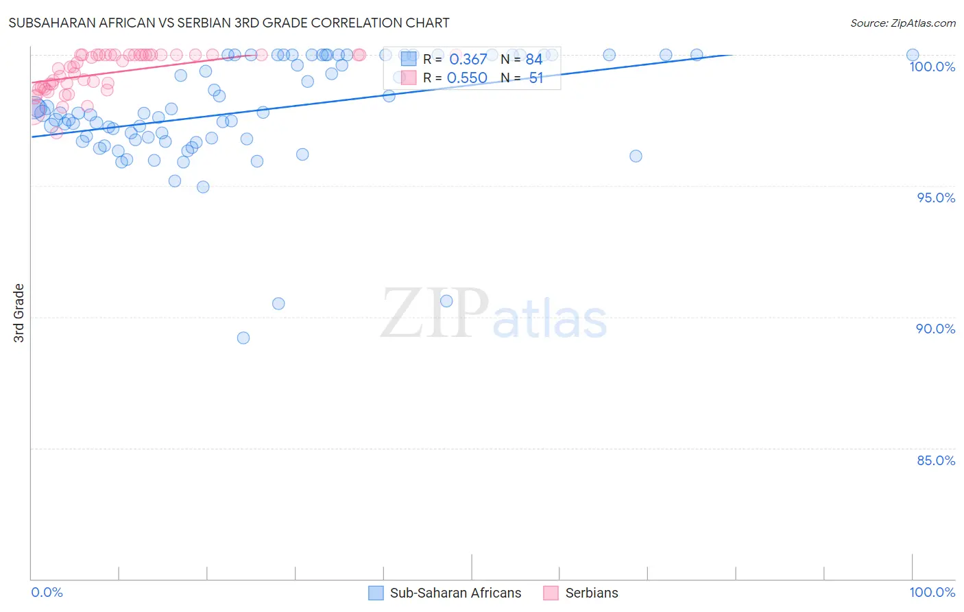 Subsaharan African vs Serbian 3rd Grade