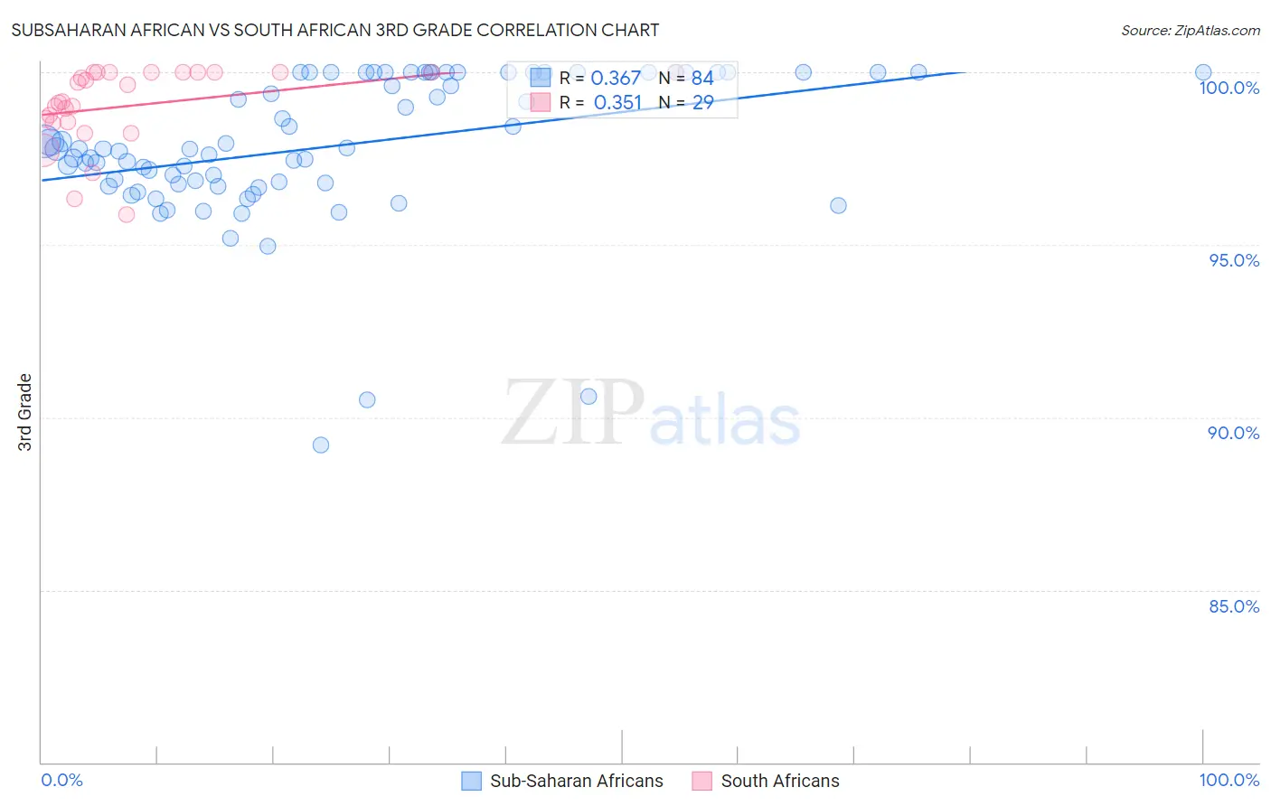 Subsaharan African vs South African 3rd Grade