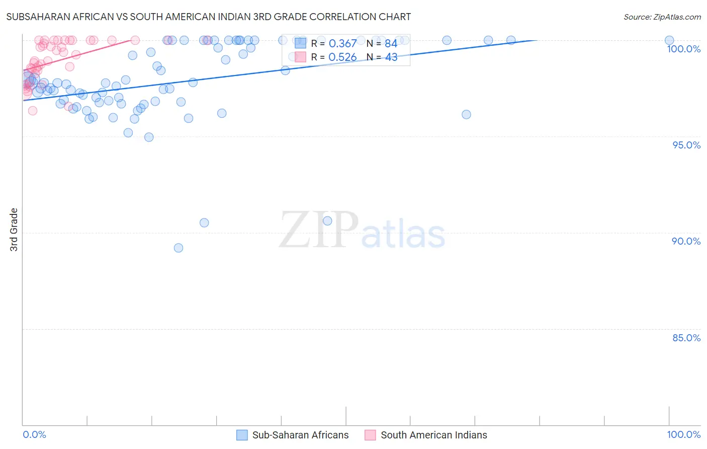 Subsaharan African vs South American Indian 3rd Grade