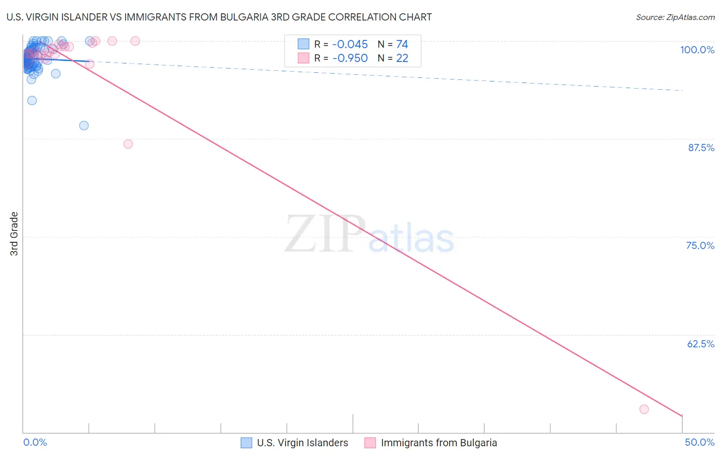 U.S. Virgin Islander vs Immigrants from Bulgaria 3rd Grade
