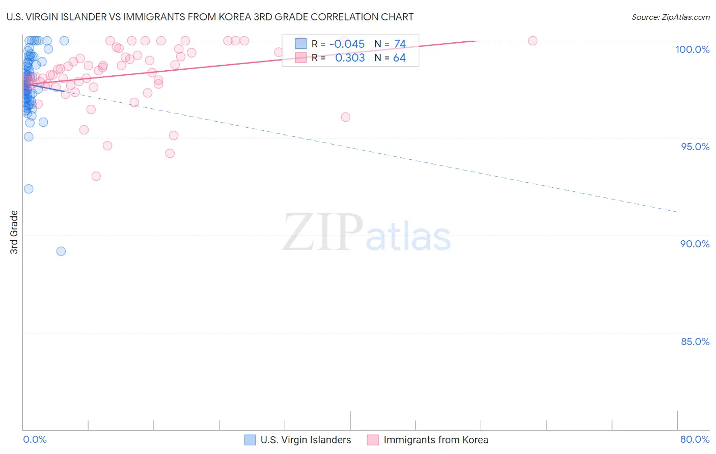 U.S. Virgin Islander vs Immigrants from Korea 3rd Grade