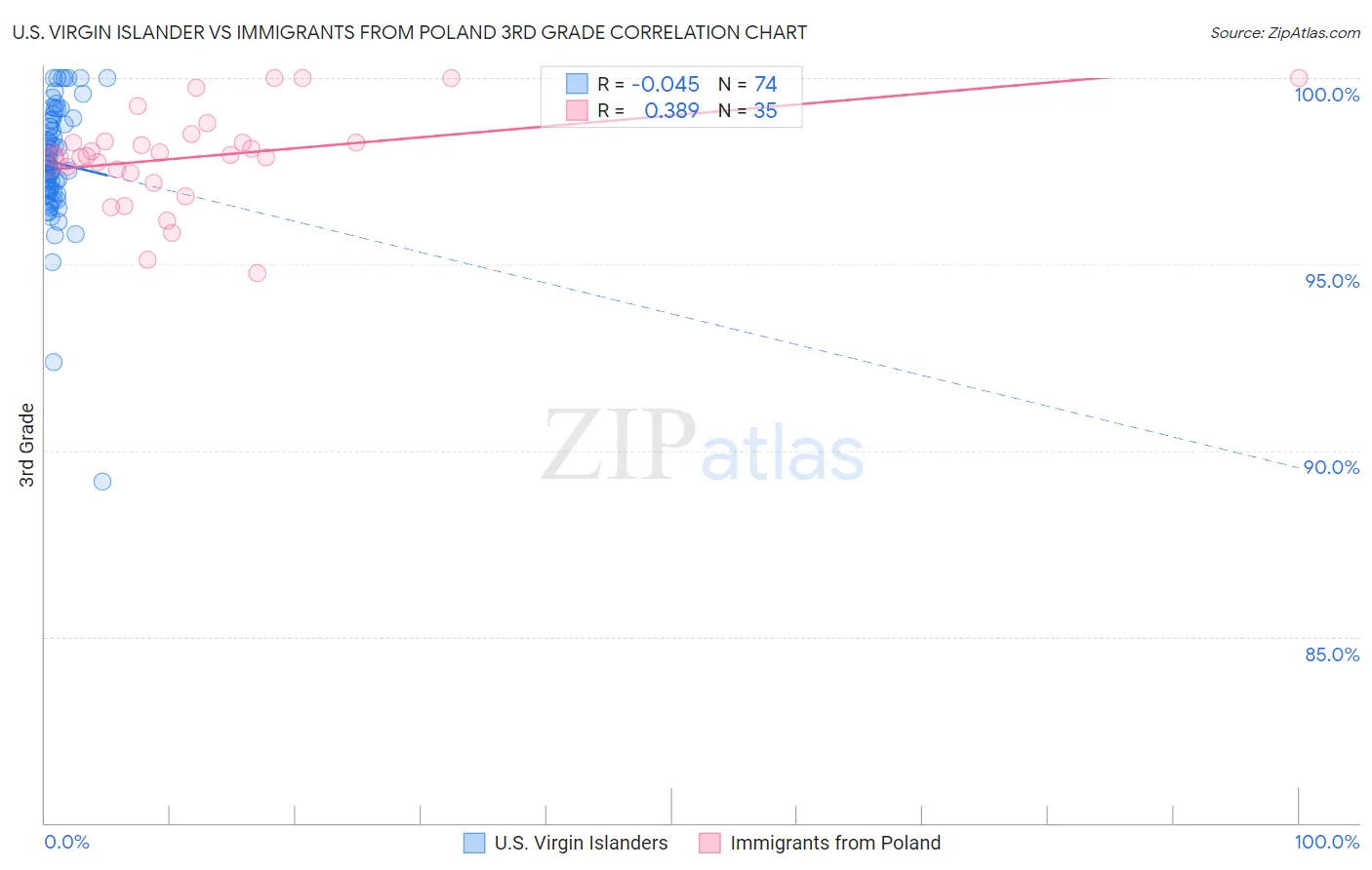 U.S. Virgin Islander vs Immigrants from Poland 3rd Grade