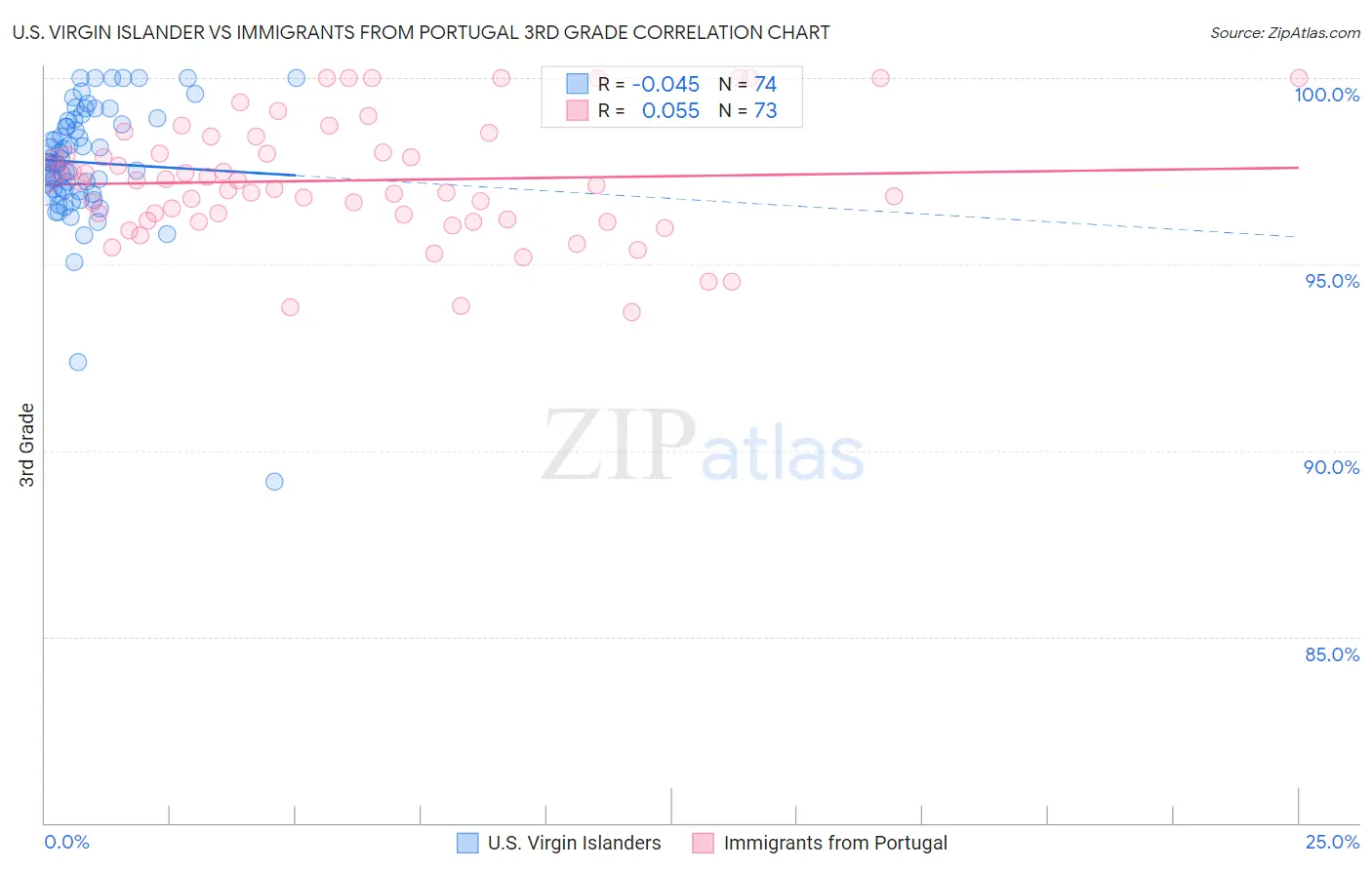 U.S. Virgin Islander vs Immigrants from Portugal 3rd Grade