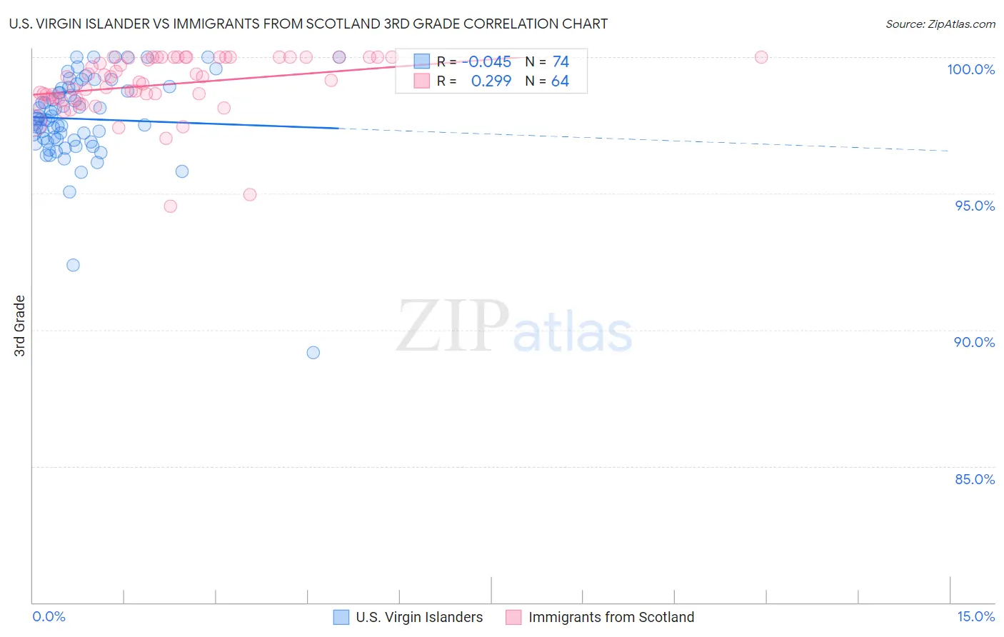 U.S. Virgin Islander vs Immigrants from Scotland 3rd Grade