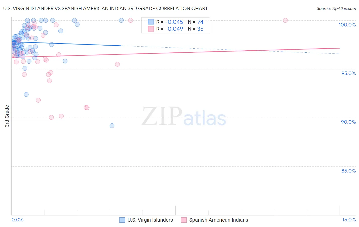 U.S. Virgin Islander vs Spanish American Indian 3rd Grade