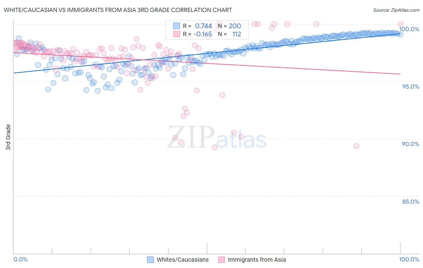 White/Caucasian vs Immigrants from Asia 3rd Grade