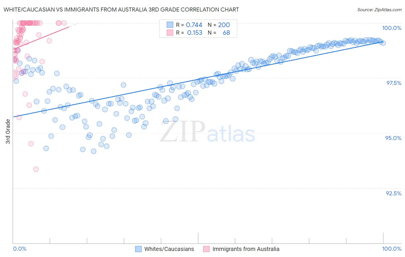 White/Caucasian vs Immigrants from Australia 3rd Grade