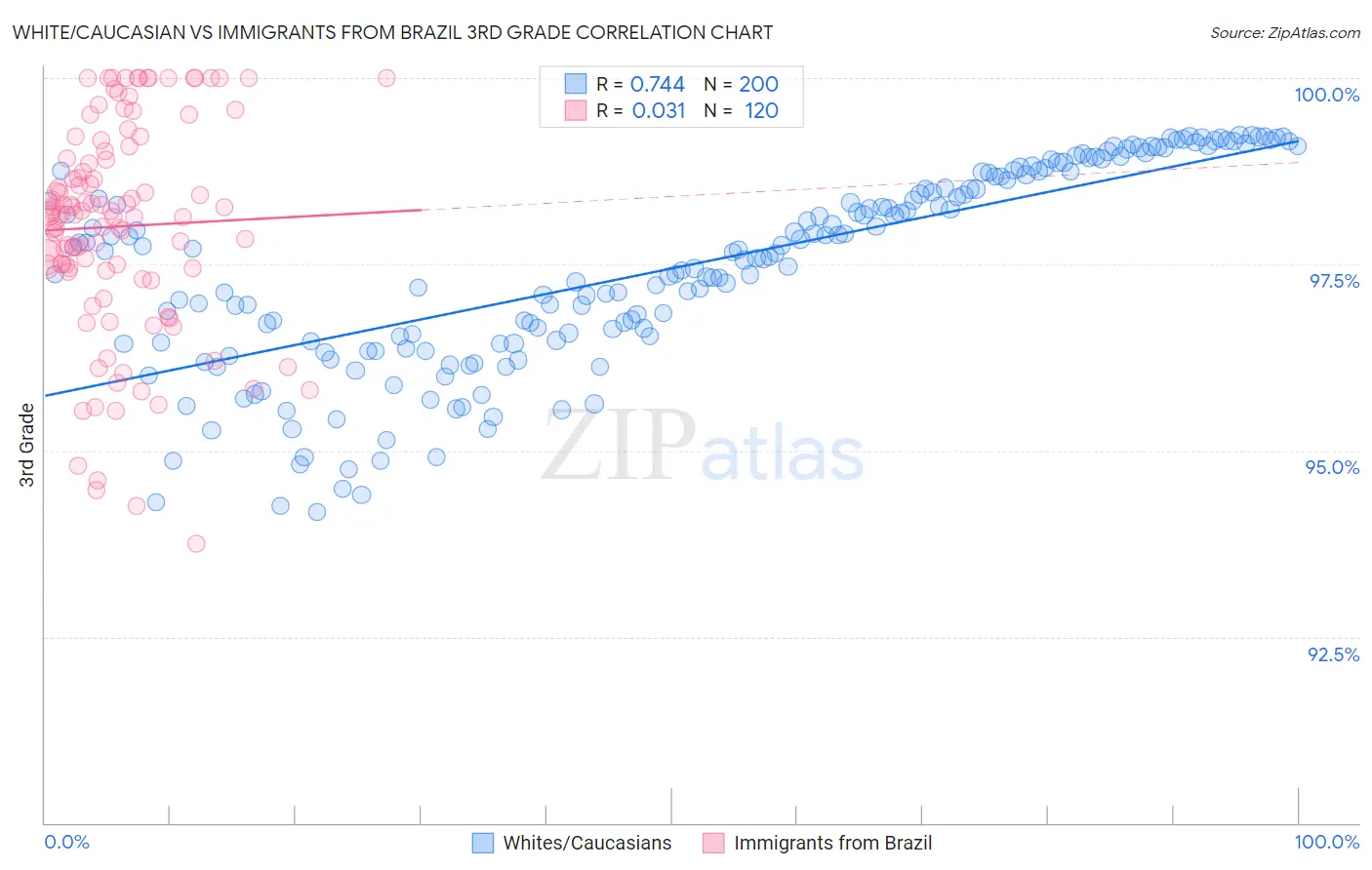 White/Caucasian vs Immigrants from Brazil 3rd Grade