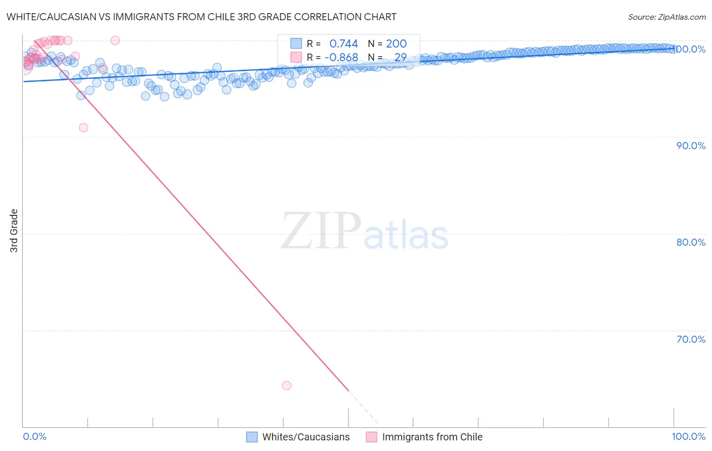 White/Caucasian vs Immigrants from Chile 3rd Grade