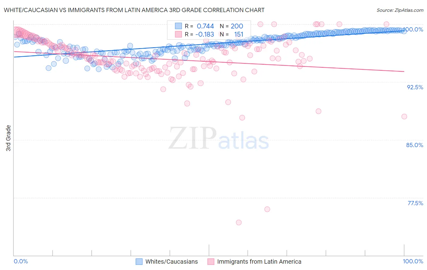 White/Caucasian vs Immigrants from Latin America 3rd Grade