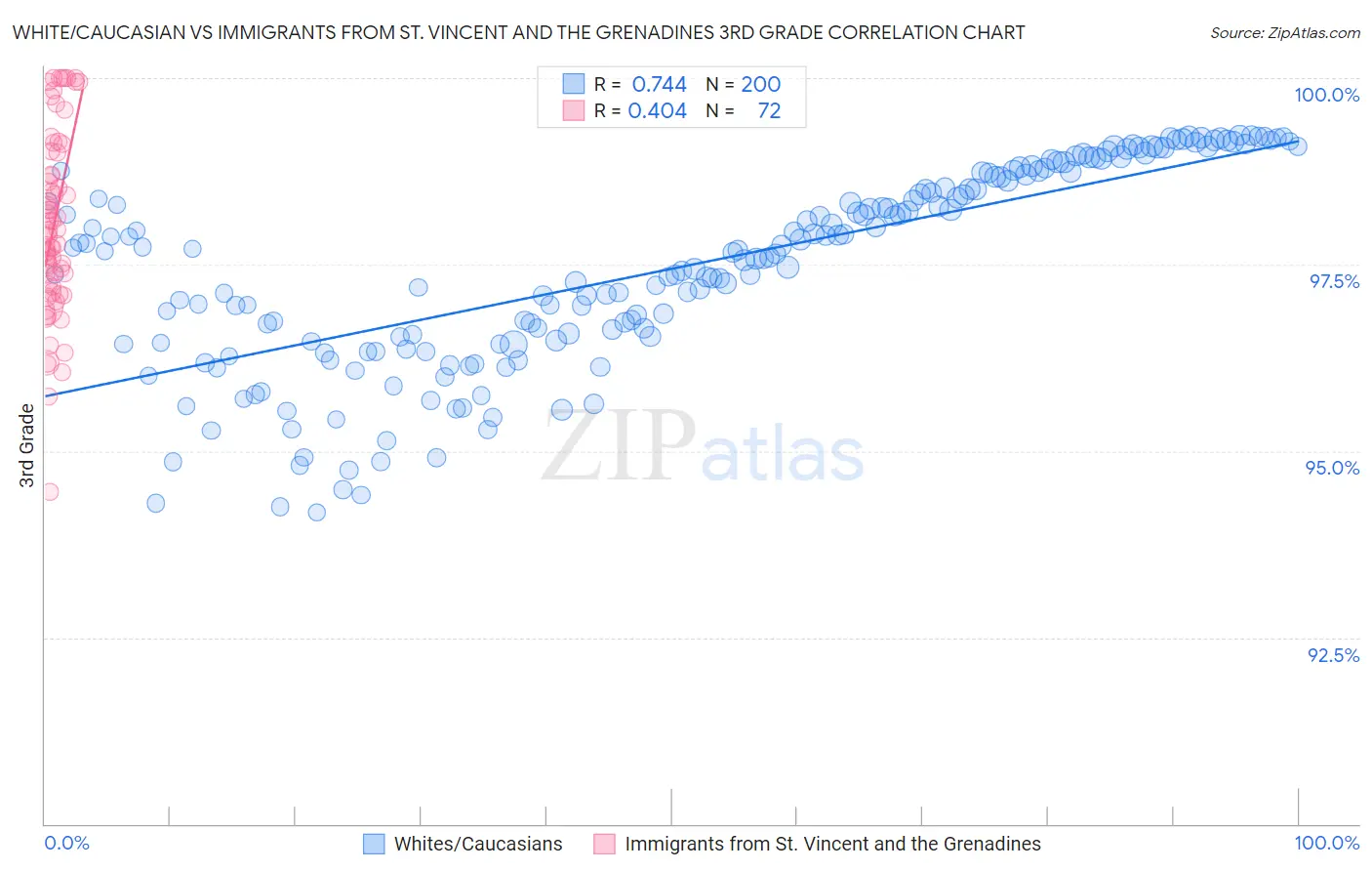 White/Caucasian vs Immigrants from St. Vincent and the Grenadines 3rd Grade