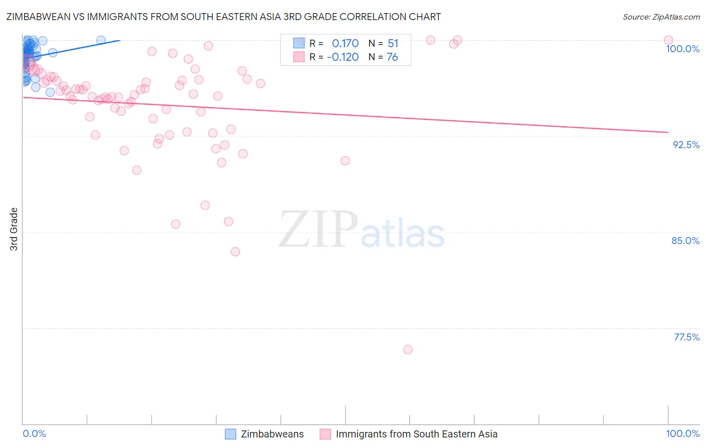 Zimbabwean vs Immigrants from South Eastern Asia 3rd Grade