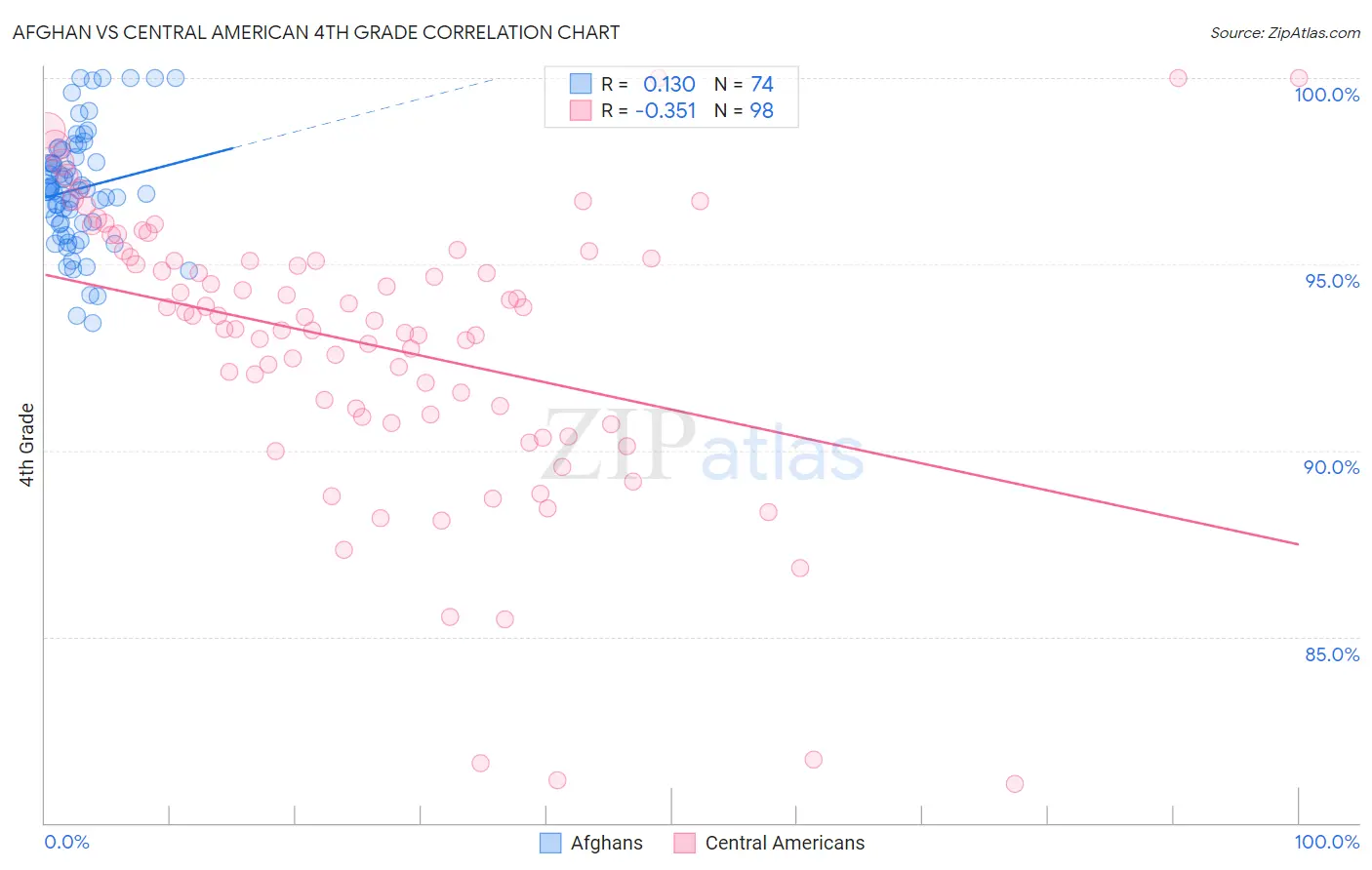 Afghan vs Central American 4th Grade