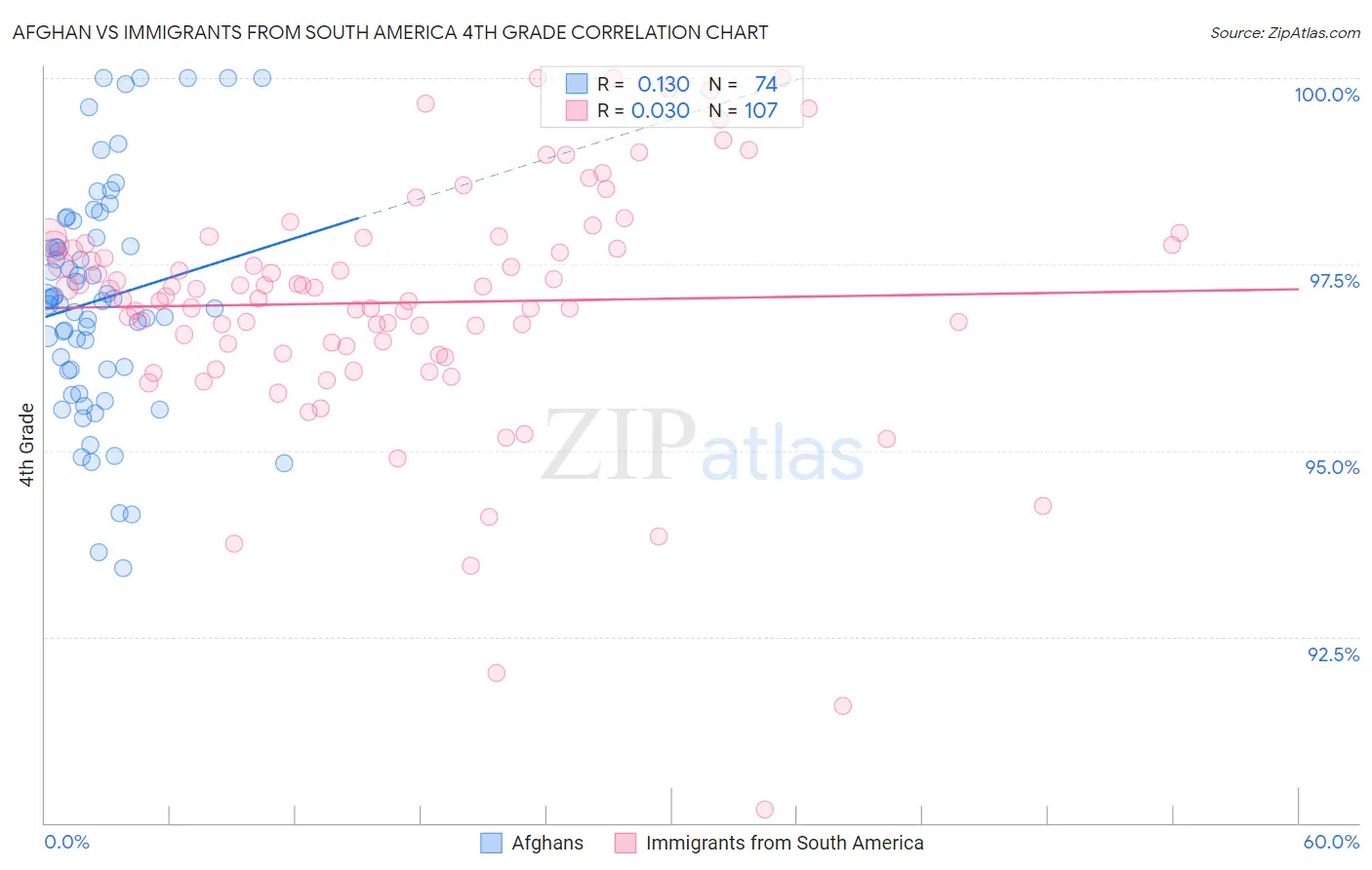 Afghan vs Immigrants from South America 4th Grade