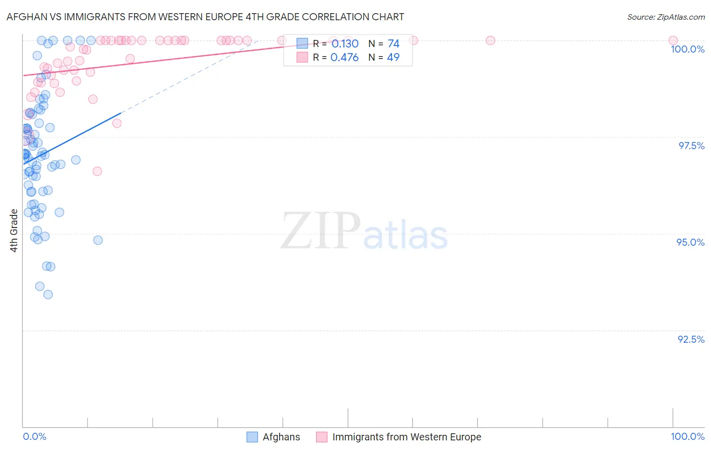 Afghan vs Immigrants from Western Europe 4th Grade