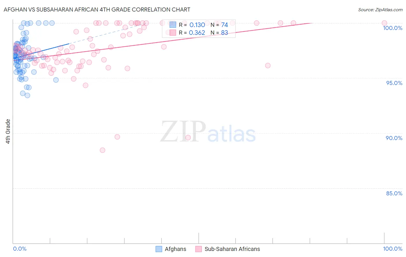 Afghan vs Subsaharan African 4th Grade