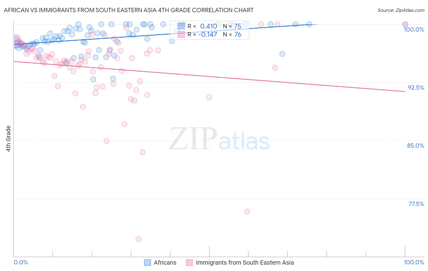 African vs Immigrants from South Eastern Asia 4th Grade