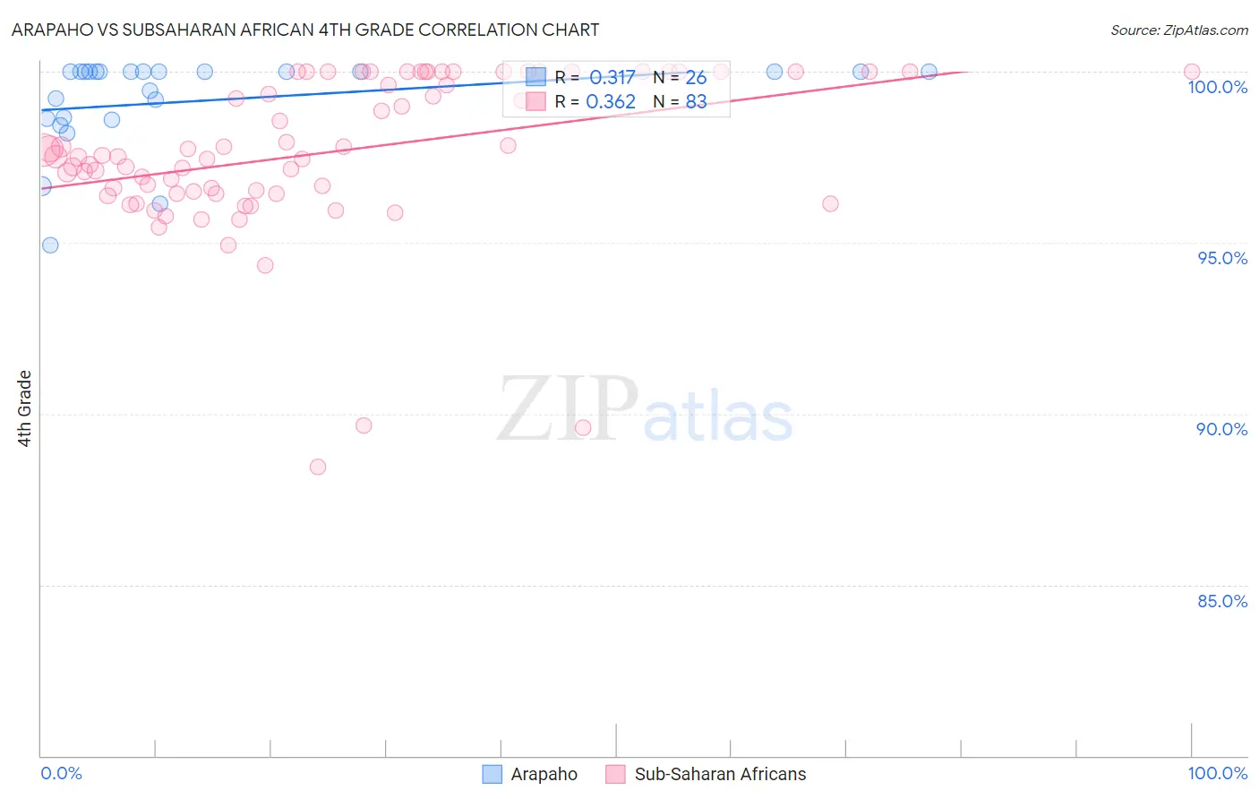 Arapaho vs Subsaharan African 4th Grade