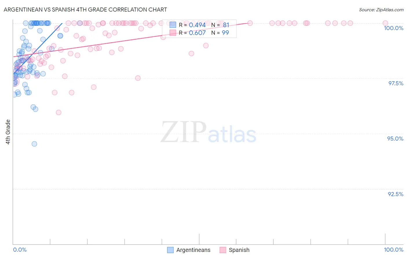 Argentinean vs Spanish 4th Grade