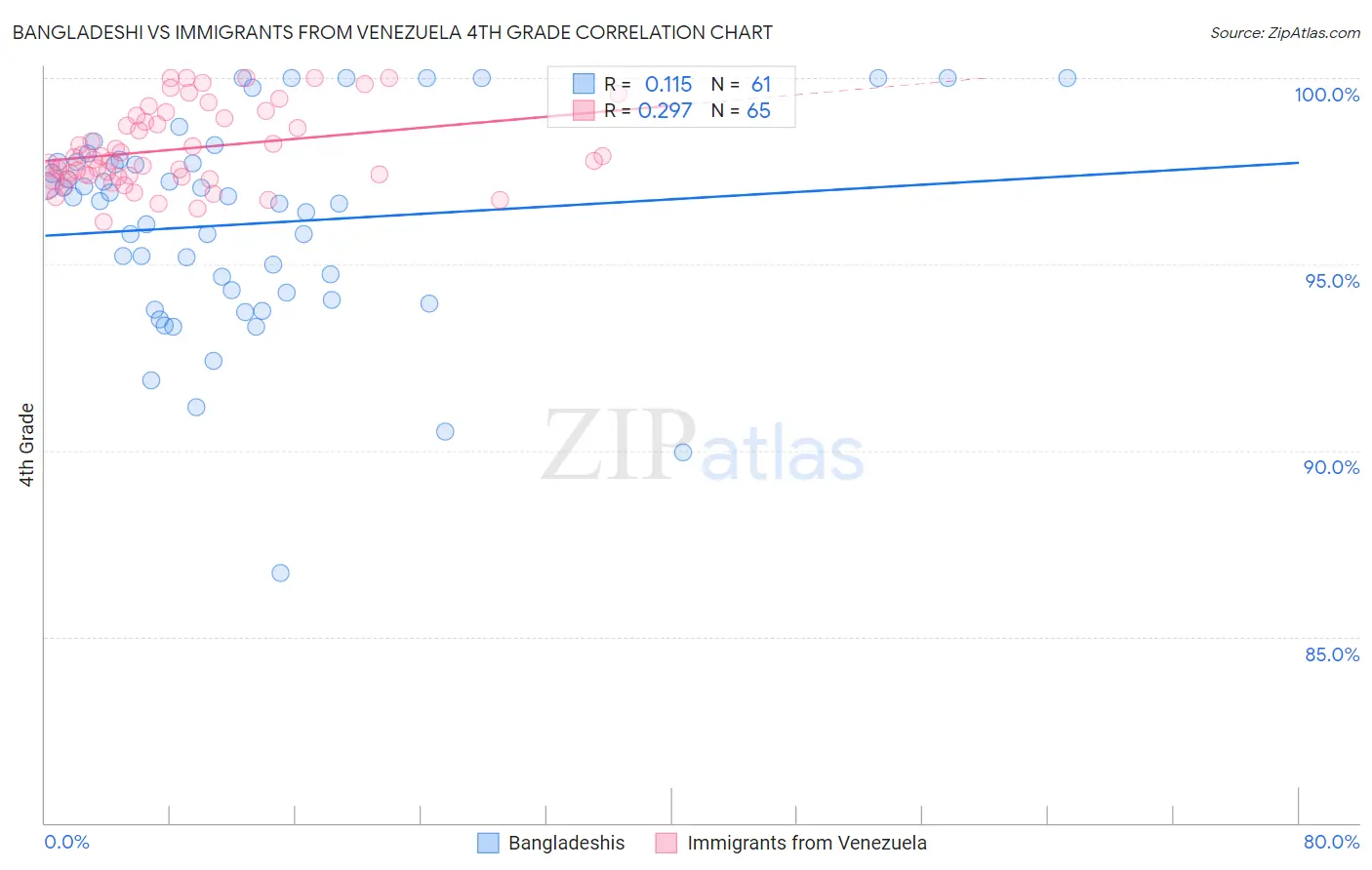 Bangladeshi vs Immigrants from Venezuela 4th Grade