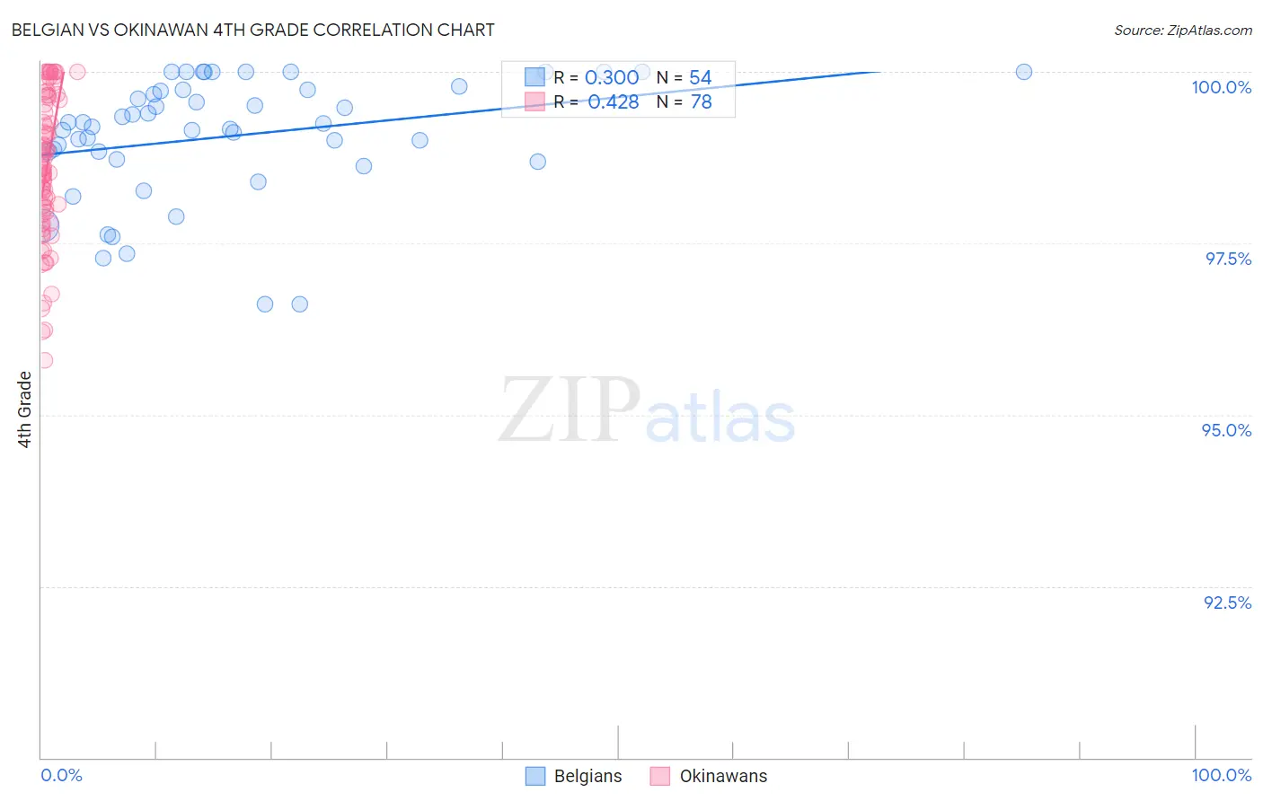 Belgian vs Okinawan 4th Grade