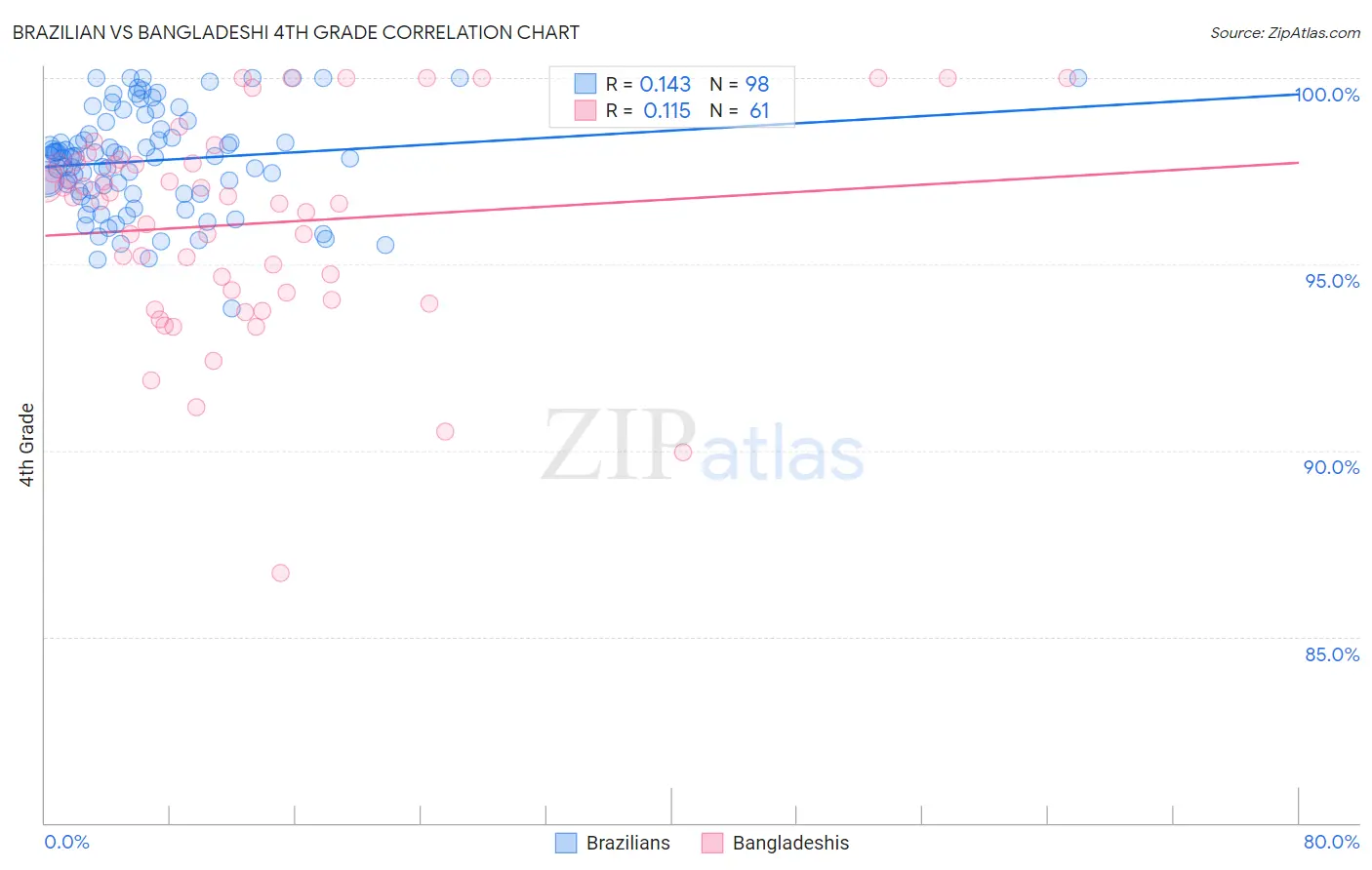 Brazilian vs Bangladeshi 4th Grade