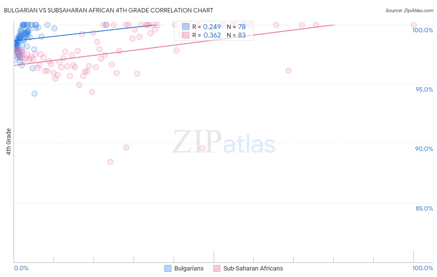 Bulgarian vs Subsaharan African 4th Grade