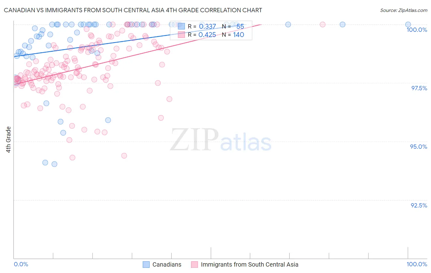 Canadian vs Immigrants from South Central Asia 4th Grade