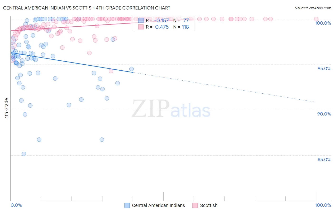 Central American Indian vs Scottish 4th Grade