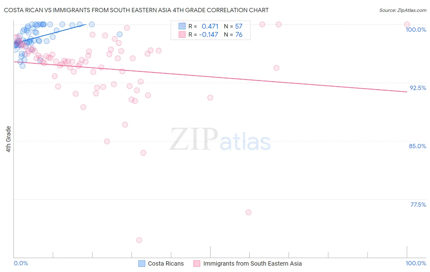 Costa Rican vs Immigrants from South Eastern Asia 4th Grade