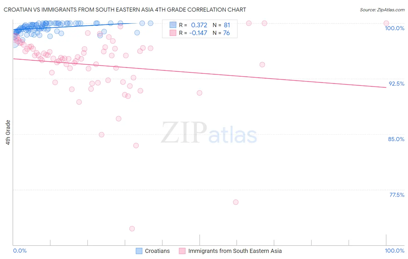 Croatian vs Immigrants from South Eastern Asia 4th Grade