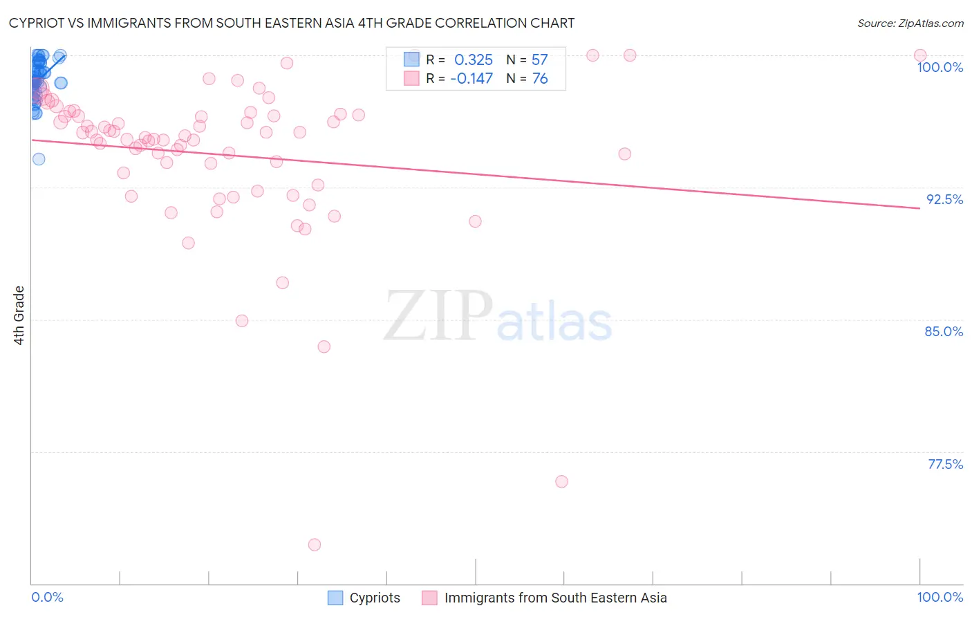 Cypriot vs Immigrants from South Eastern Asia 4th Grade