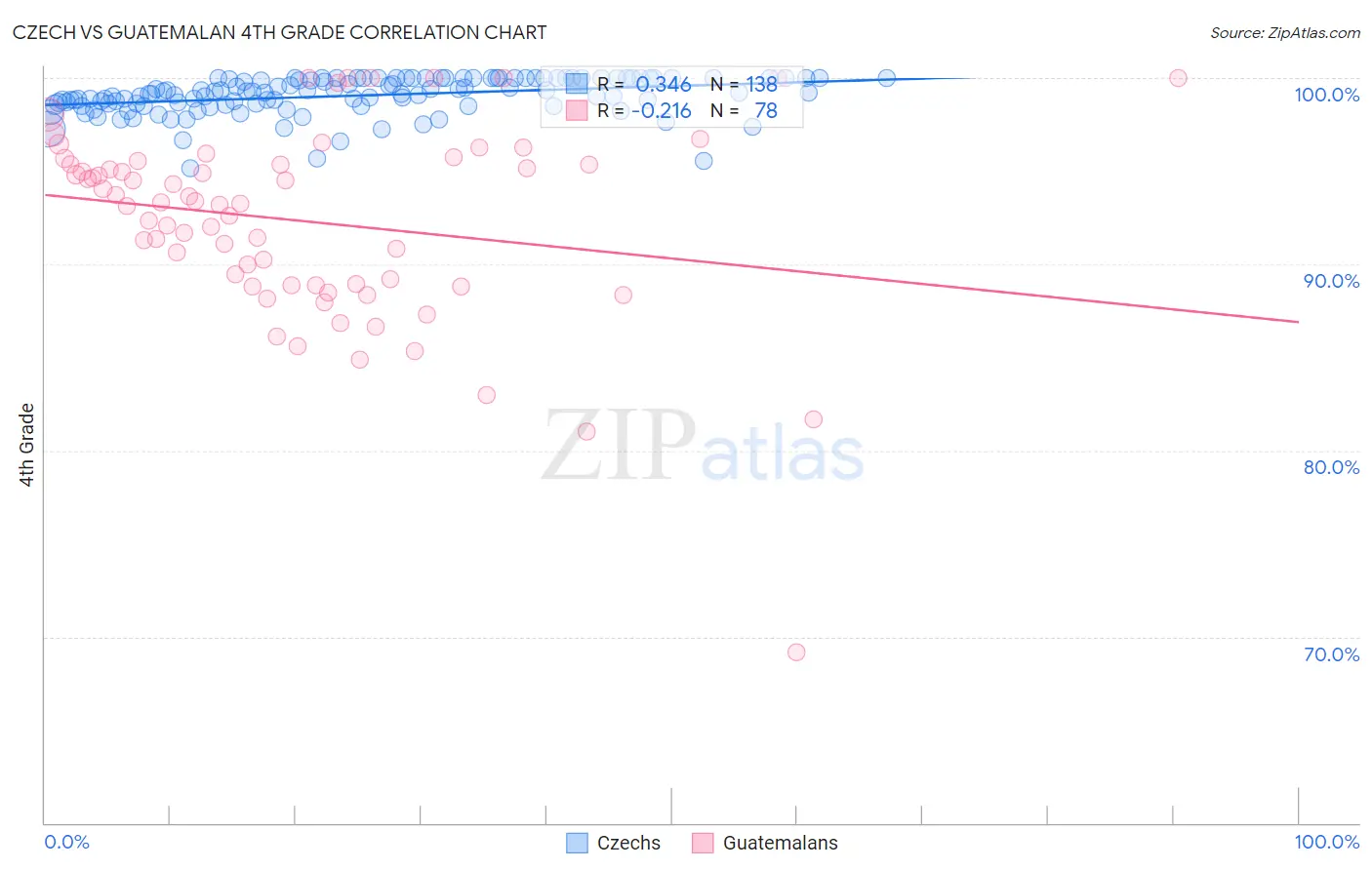 Czech vs Guatemalan 4th Grade