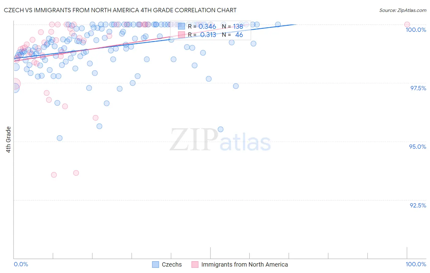 Czech vs Immigrants from North America 4th Grade