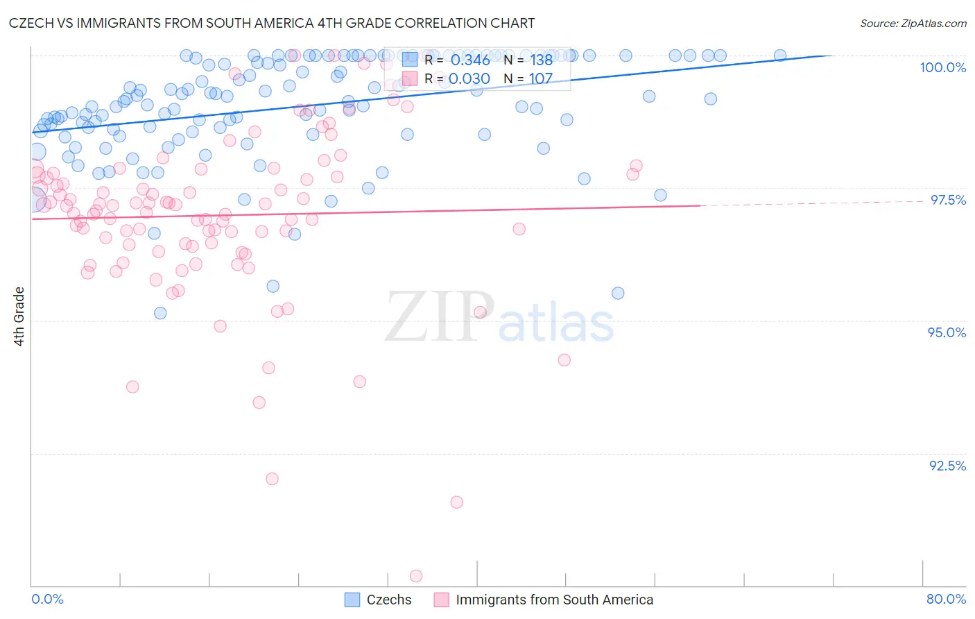 Czech vs Immigrants from South America 4th Grade