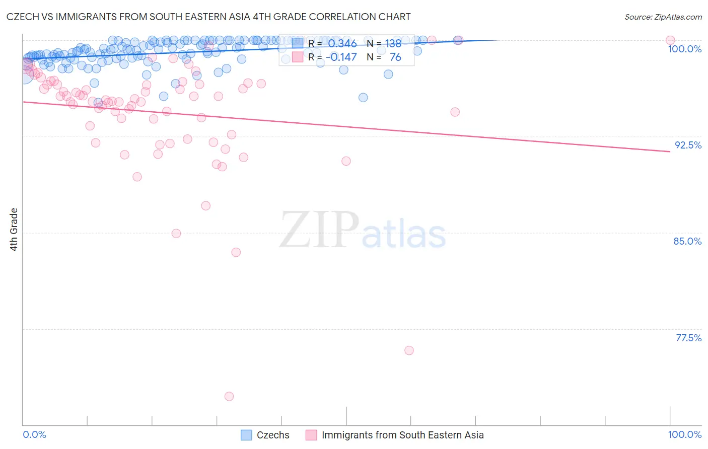 Czech vs Immigrants from South Eastern Asia 4th Grade