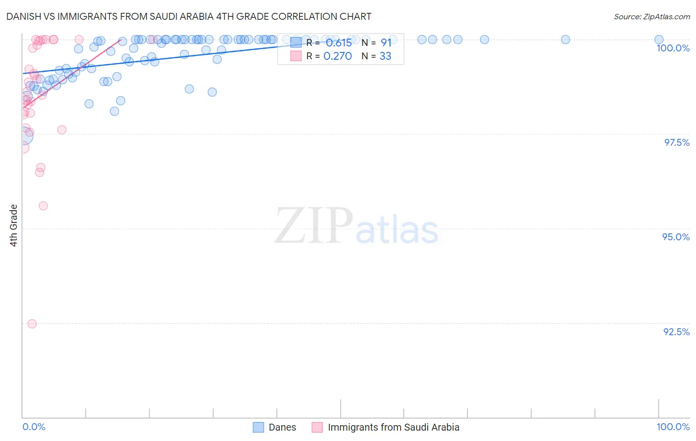 Danish vs Immigrants from Saudi Arabia 4th Grade