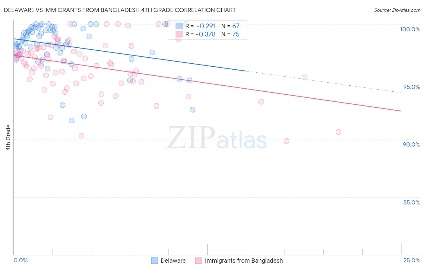 Delaware vs Immigrants from Bangladesh 4th Grade