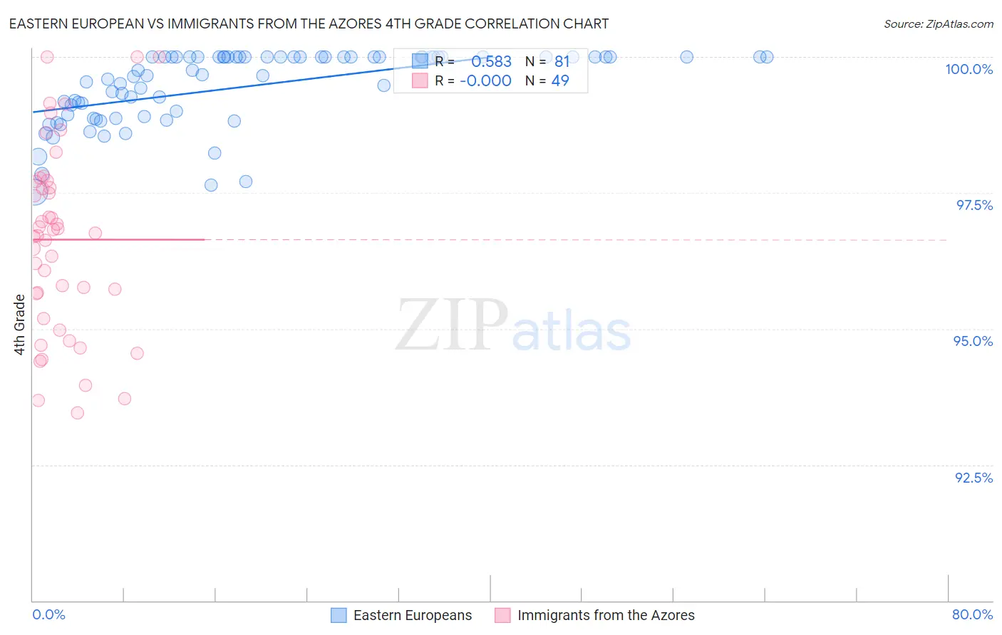 Eastern European vs Immigrants from the Azores 4th Grade